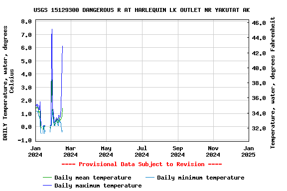 Graph of DAILY Temperature, water, degrees Celsius