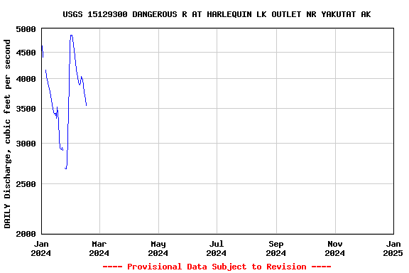 Graph of DAILY Discharge, cubic feet per second