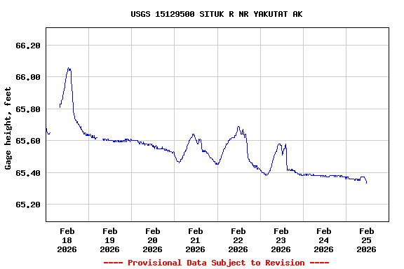 Graph of  Gage height, feet