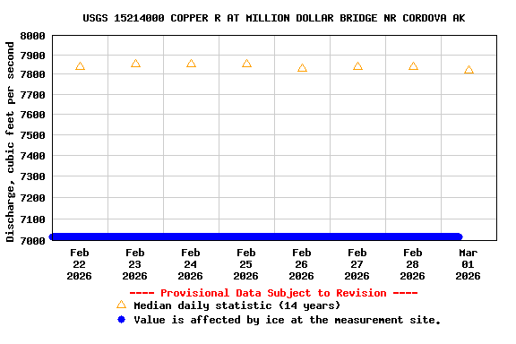 Graph of  Discharge, cubic feet per second
