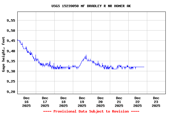 Graph of  Gage height, feet