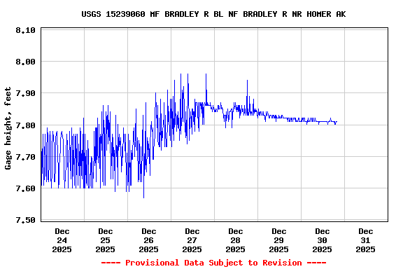 Graph of  Gage height, feet