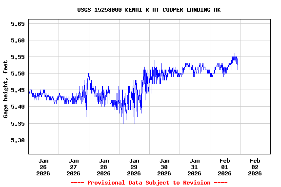Graph of  Gage height, feet