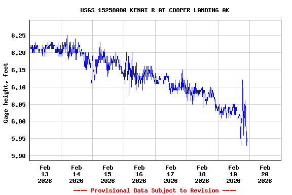 Graph of  Gage height, feet