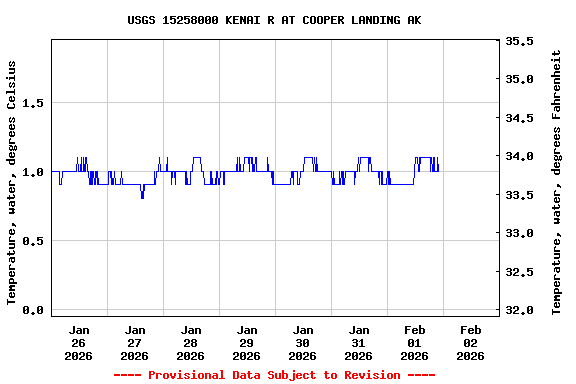 Graph of  Temperature, water, degrees Celsius