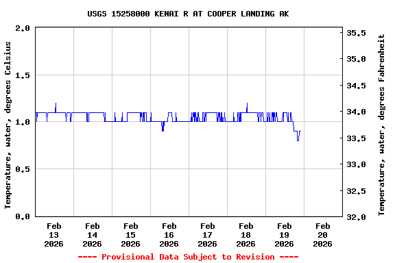 Graph of  Temperature, water, degrees Celsius