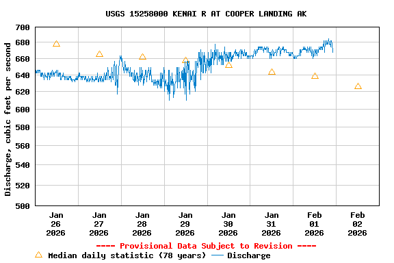 Graph of  Discharge, cubic feet per second