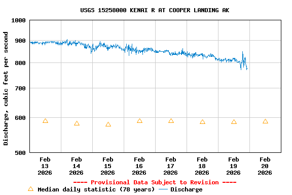 Graph of  Discharge, cubic feet per second
