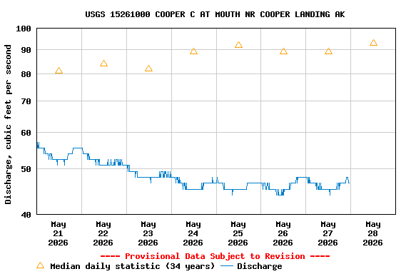 Graph of  Discharge, cubic feet per second