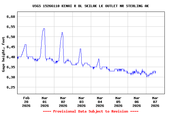 Graph of  Gage height, feet