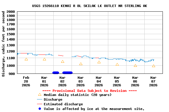 Graph of  Discharge, cubic feet per second