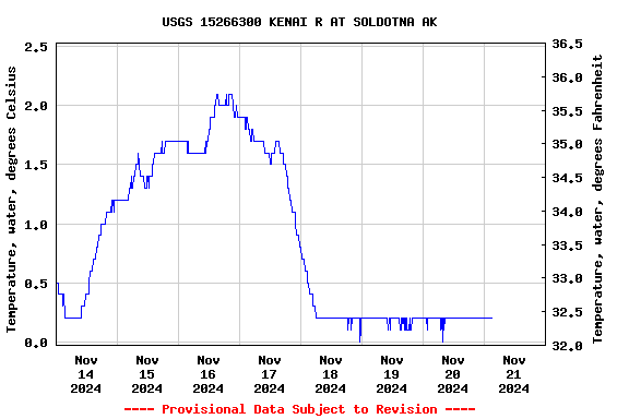 Graph of  Temperature, water, degrees Celsius