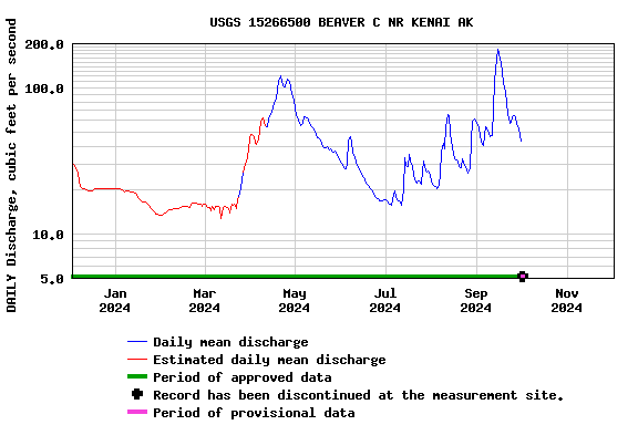 Graph of DAILY Discharge, cubic feet per second