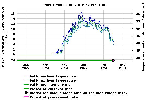 Graph of DAILY Temperature, water, degrees Celsius