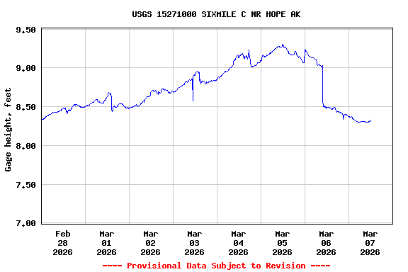 Graph of  Gage height, feet