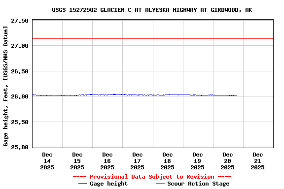 Graph of  Gage height, feet, [USGS/NWS Datum]
