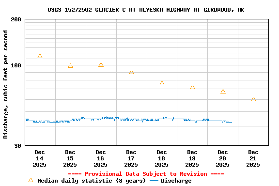 Graph of  Discharge, cubic feet per second