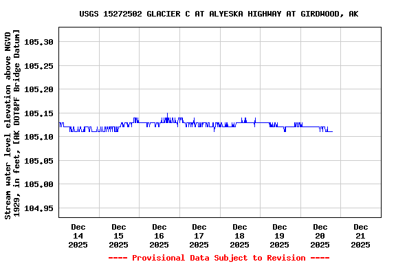 Graph of  Stream water level elevation above NGVD 1929, in feet, [AK DOT&PF Bridge Datum]