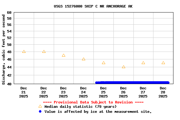 Graph of  Discharge, cubic feet per second