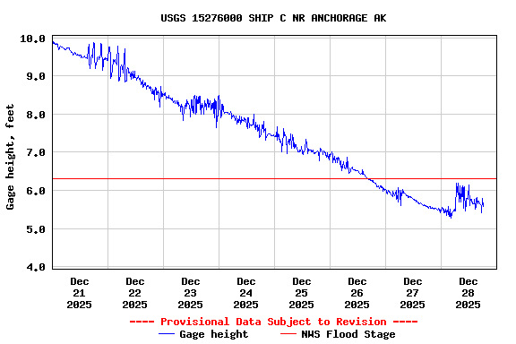 Graph of  Gage height, feet