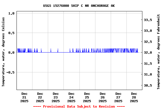 Graph of  Temperature, water, degrees Celsius