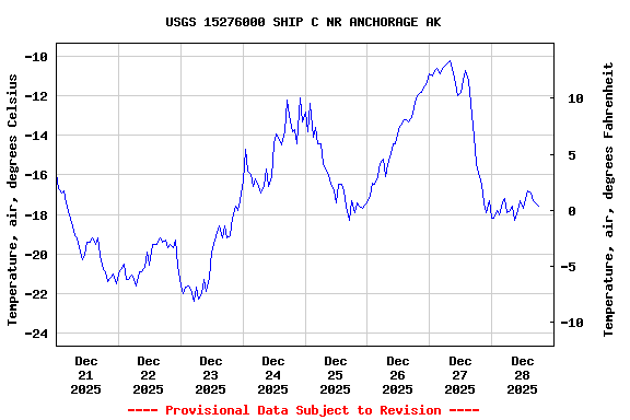 Graph of  Temperature, air, degrees Celsius