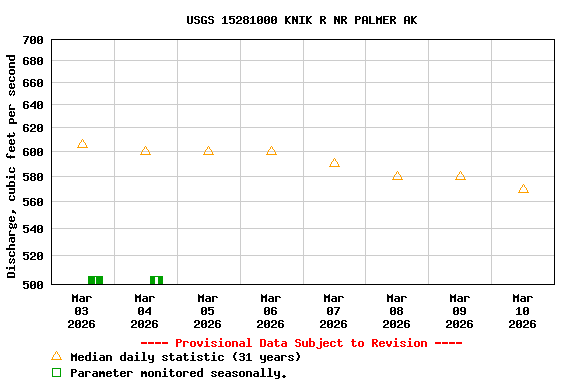 Graph of  Discharge, cubic feet per second