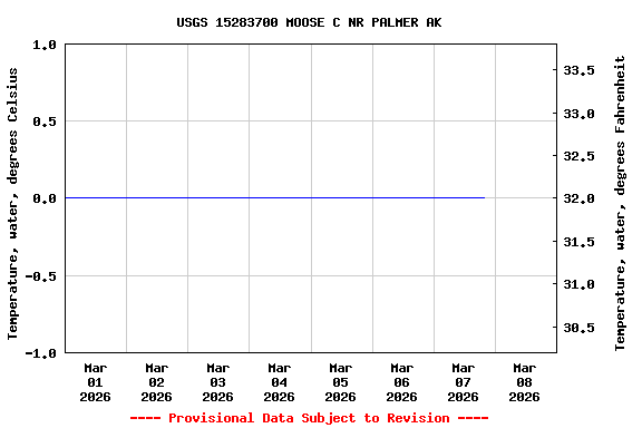 Graph of  Temperature, water, degrees Celsius