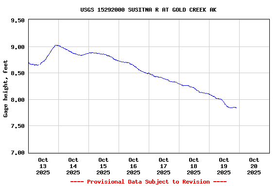 Graph of  Gage height, feet