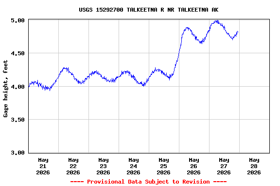 Graph of  Gage height, feet