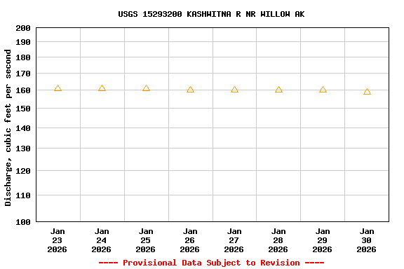 Graph of  Discharge, cubic feet per second