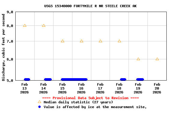 Graph of  Discharge, cubic feet per second