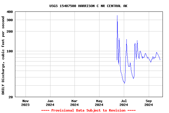 Graph of DAILY Discharge, cubic feet per second