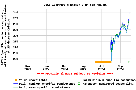 Graph of DAILY Specific conductance, water, unfiltered, microsiemens per centimeter at 25 degrees Celsius