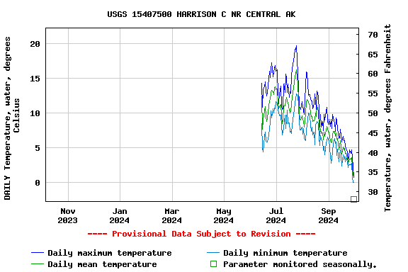 Graph of DAILY Temperature, water, degrees Celsius