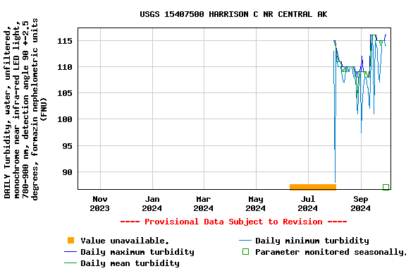 Graph of DAILY Turbidity, water, unfiltered, monochrome near infra-red LED light, 780-900 nm, detection angle 90 +-2.5 degrees, formazin nephelometric units (FNU)