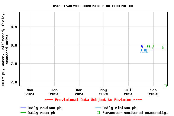 Graph of DAILY pH, water, unfiltered, field, standard units