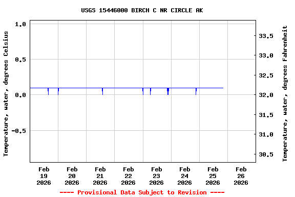 Graph of  Temperature, water, degrees Celsius