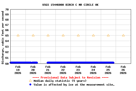 Graph of  Discharge, cubic feet per second