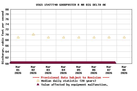 Graph of  Discharge, cubic feet per second