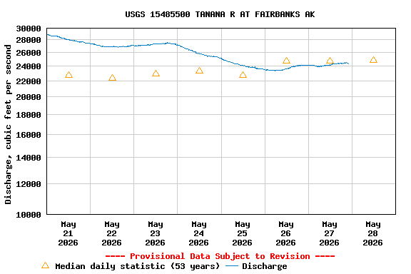 Graph of  Discharge, cubic feet per second