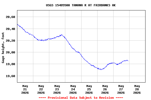 Graph of  Gage height, feet