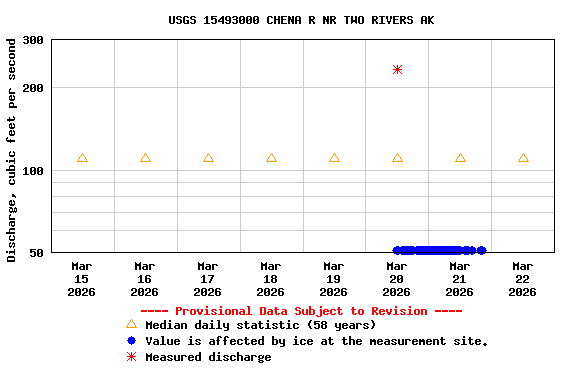 Graph of  Discharge, cubic feet per second