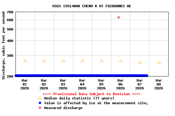 Graph of  Discharge, cubic feet per second