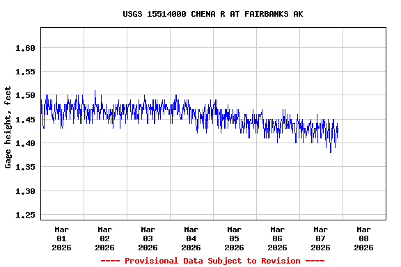 Graph of  Gage height, feet