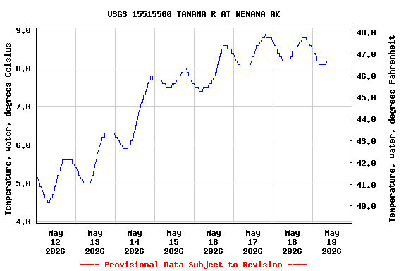 Graph of  Temperature, water, degrees Celsius