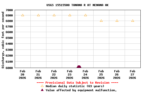 Graph of  Discharge, cubic feet per second