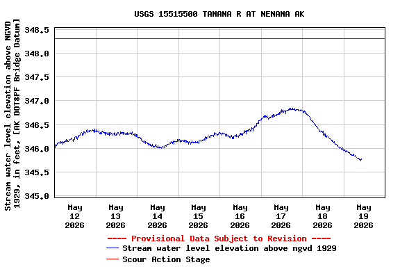 Graph of  Stream water level elevation above NGVD 1929, in feet, [AK DOT&PF Bridge Datum]