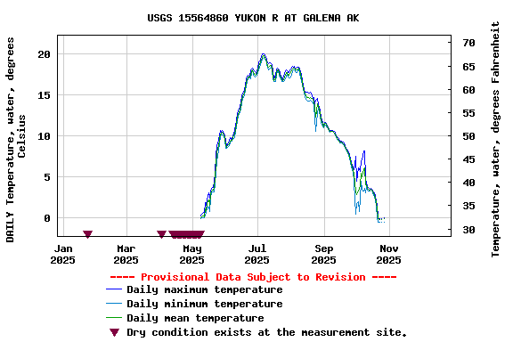 Graph of DAILY Temperature, water, degrees Celsius