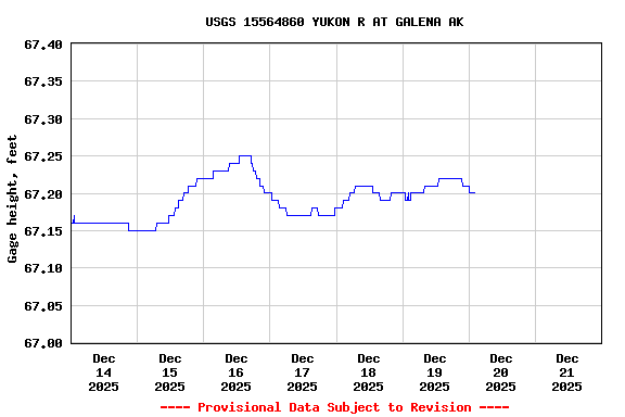 Graph of  Gage height, feet